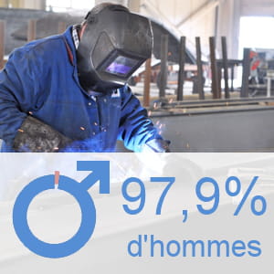 part des hommes parmi les ouvriers qualifiés du formage de métal.