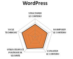 diagramme fonctionnel de wordpress.