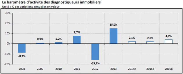 baromãštre de l'activitã© des diagnostiqueurs immobiliers