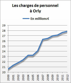 les charges de personnel d'orly se sont élevées à 27,9 millions d'euros en 2012.