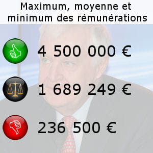 en arrière-plan, michel rollier, gérant de michelin et patron du sbf 120 le