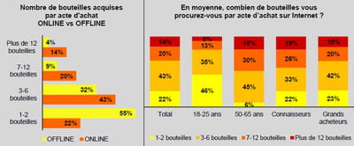 nombre de bouteilles acquises par achat (base online: personnes ayant déjà