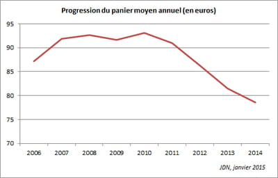 le montant moyen des transactions en ligne est tombé à 78,55 euros en 2014