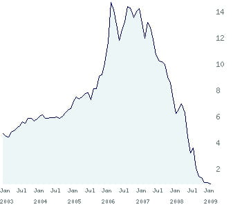 le cours de natixis depuis 2003.