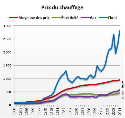 indice 100 en 1960. la courbe 'moyenne des prix' reflète l'évolution des 'prix