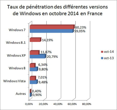 l'indicateur que nous publions repose sur les statistiques d'audience de