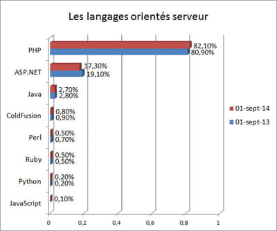 indicateur annuel constitué à partir des données du site d'analyse technique