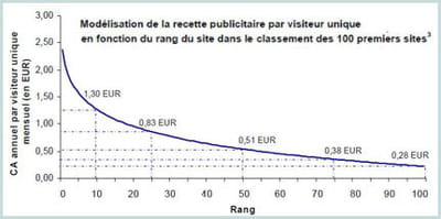 plus l'inventaire d'un site est large, plus son revenu par utilisateur est