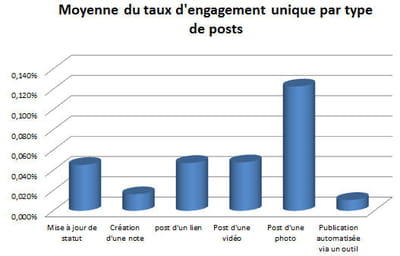 de tous les contenus, c'est bien la photo qui a le plus de succès.
