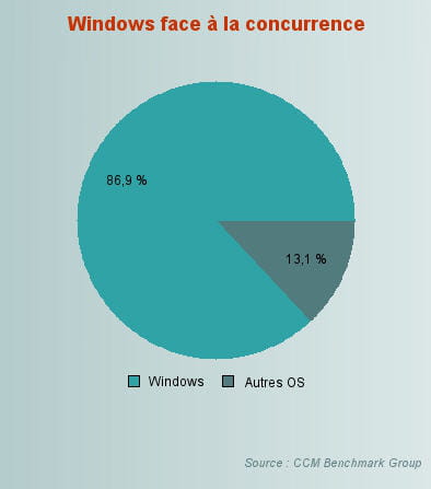 la part de marché des os autres que windows est repassé au-dessus de la barre