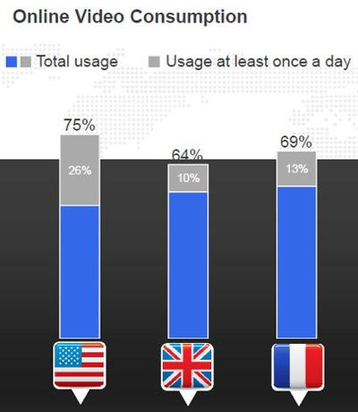 part des détenteurs de smartphone consommant de la vidéo