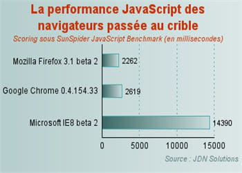 les résultats du sunspider test effectués à configuration logicielle et