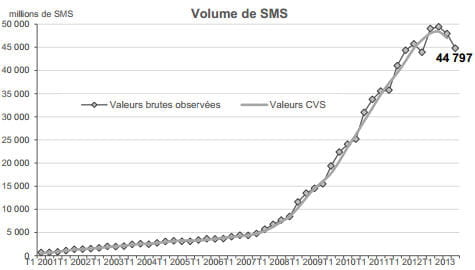 volume sms