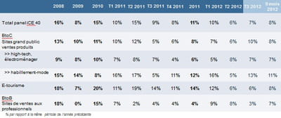 panel ice 40 : croissance par secteur au 3ème trimestre 2012