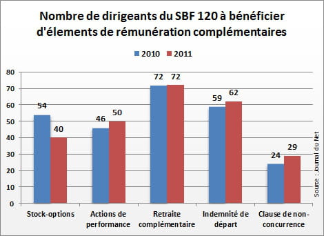 évolution éléments rémunération