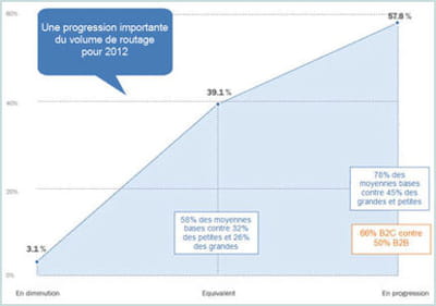 réponses à la question 'en 2012, votre volume de routage sera...'