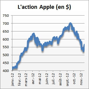 cours action apple