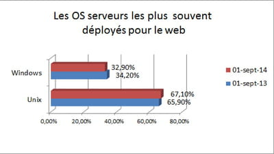 indicateur annuel constitué à partir des données du site d'analyse technique