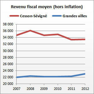 cesson-sévigné (ille-et-vilaine) compte 16 194 habitants.