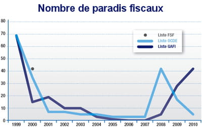 graphique issu du rapport 'paradis fiscaux : le g20 de la dernière chance', de