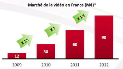 les investissements pubs vidéos ne cessent de croître.