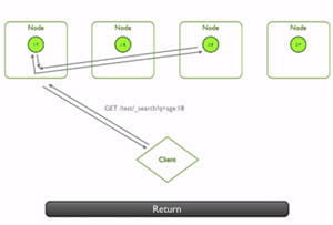 exemple du fonctionnement distribué d'elasticsearch, avec une requête