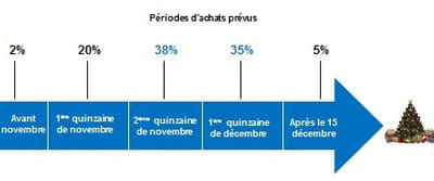 période à laquelle les cyberacheteurs prévoient de réaliser leurs achats de noël