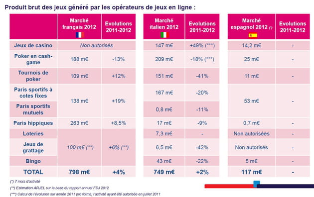 produit brut des jeux gã©nã©ras par les opã©rateurs de jeux en ligne