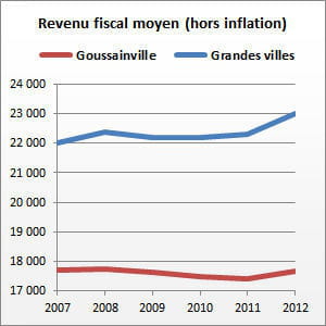 goussainville (val-d'oise) compte 31 390 habitants.