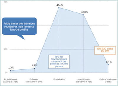 evolution des budgets 2012