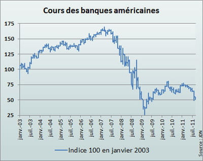 l'indice kbw des banques américaines de janvier 2003 à septembre 2011.