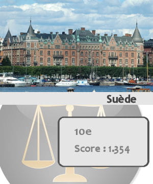 la suède est le dixième pays le plus sûr du monde.