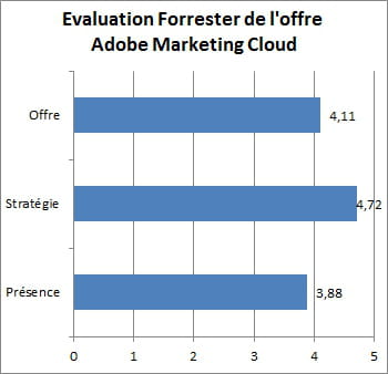 forrester a évalué les offres selon 46 critères regroupés en 3 catégories.