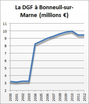 la dotation globale de fonctionnement de 2000 à 2012.