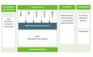 schéma de la distribution hadoop d'hortonworks (hortonworks data platform 2.1).