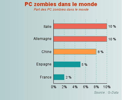 les pc zombies très présents en allemagne et en italie. la france s'en sort