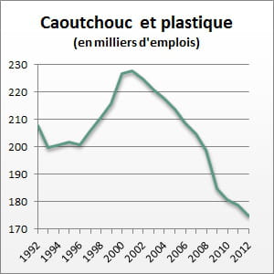 le nombre d'emplois entre 1992 et 2012.