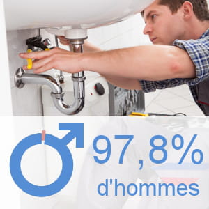 part des hommes parmi les ouvriers qualifiés du second œuvre du bâtiment.