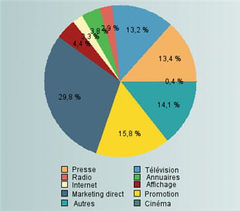 répartition des recettes publicitaires par support