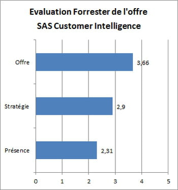 les notes attribuées par forrester dans les 3 catégories de critères