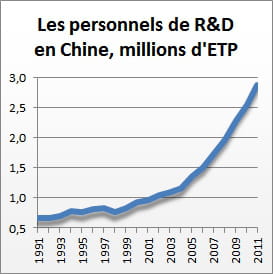 source : china statistical yearbook on science and technology 2011 et cnrs.