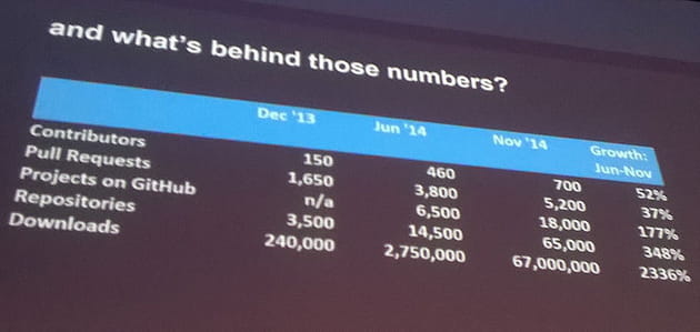 docker en chiffre
