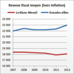 le blanc-mesnil (seine-saint-denis) compte 52 186 habitants.