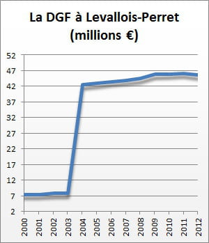 la dotation globale de fonctionnement de 2000 à 2012.
