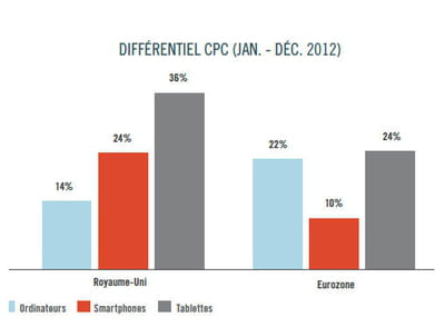 evolution des cpc au cours de l'année 2012.