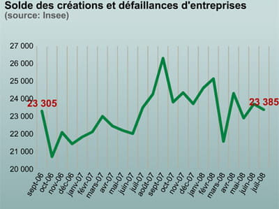 les créations nettes d'entreprises marquent le pas.