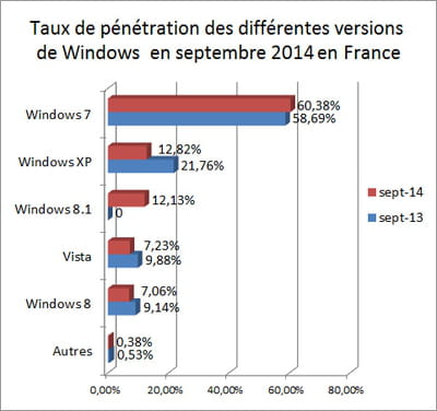l'indicateur que nous publions repose sur les statistiques d'audience de