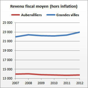 aubervilliers (seine-saint-denis) compte 76 280 habitants.