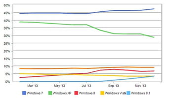 l'évolution sur un an des parts de marchés des os sur desktop selon
