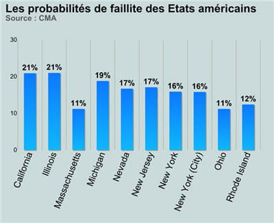 les etats américains sur la sellette.